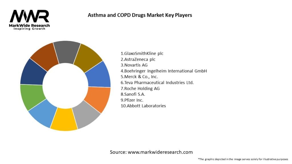 Asthma and COPD Drugs Market Key Players