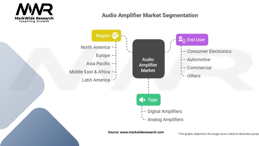 Audio Amplifier Market Segmentation