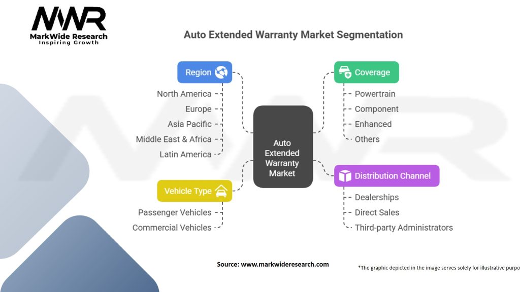Auto Extended Warranty Market