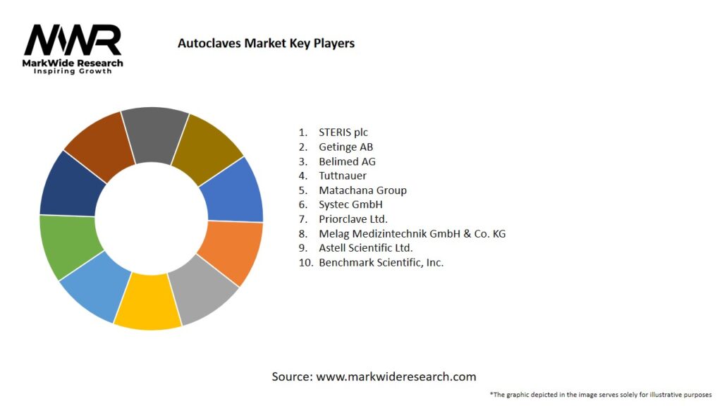 Autoclaves Market