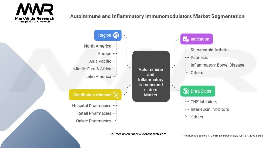 Autoimmune and Inflammatory Immunomodulators Market Segmentation