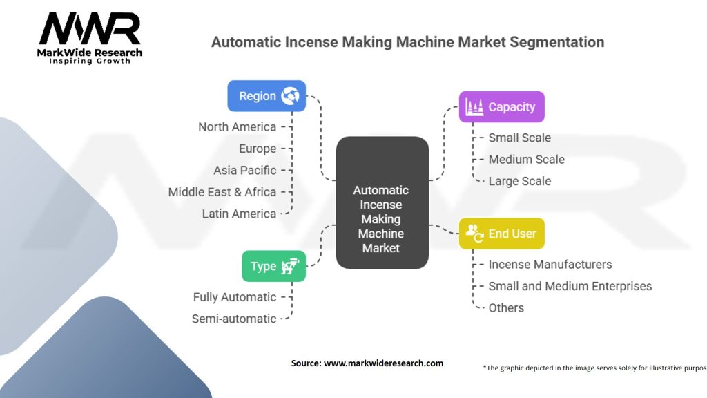 Automatic Incense Making Machine Market Segmentation