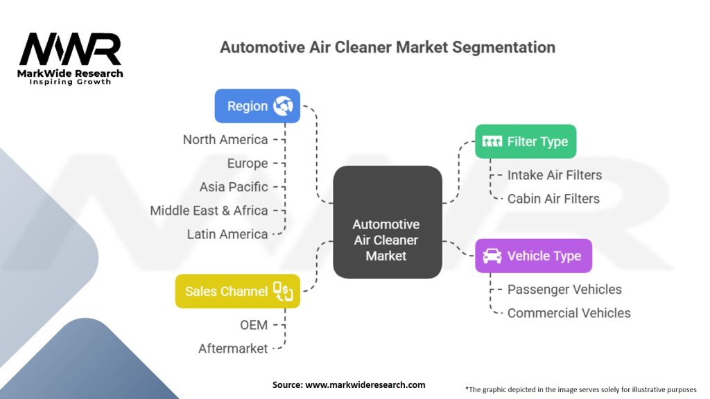 Automotive Air Cleaner Market