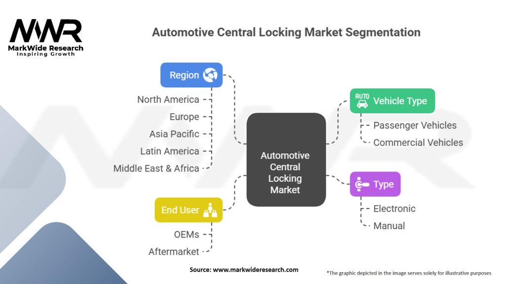 Automotive Central Locking Market