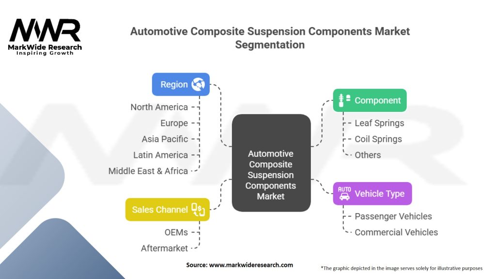 Automotive Composite Suspension Components Market Segmentation