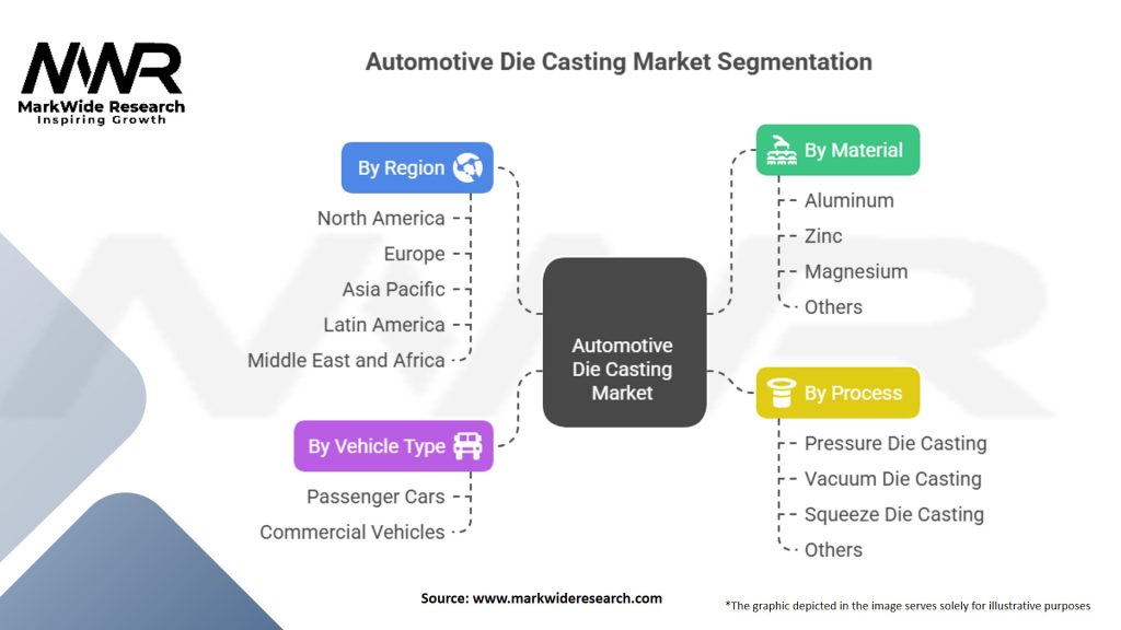 Automotive Die Casting Market Segmentation