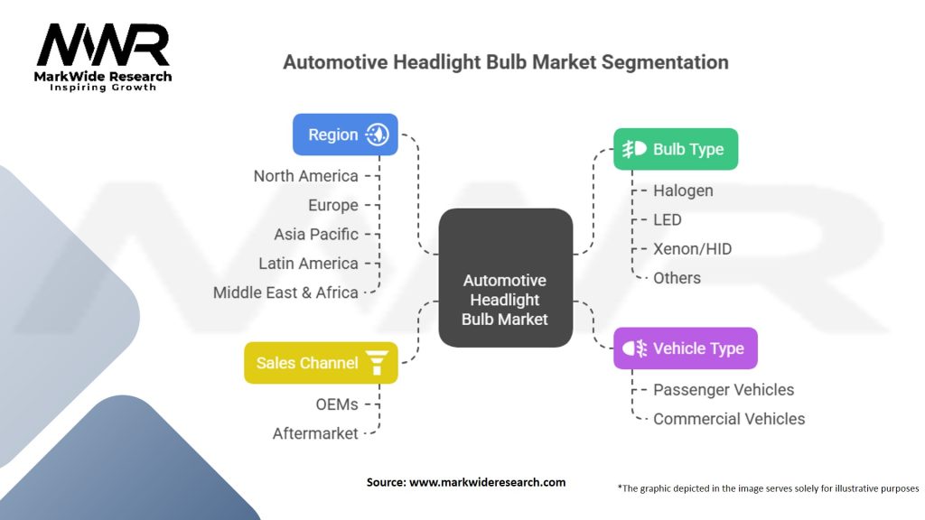 Automotive Headlight Bulb Market Segmentation