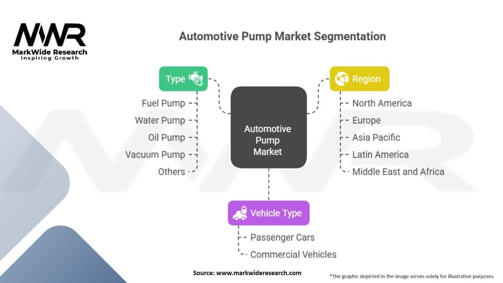 Automotive Pump Market Segmentation