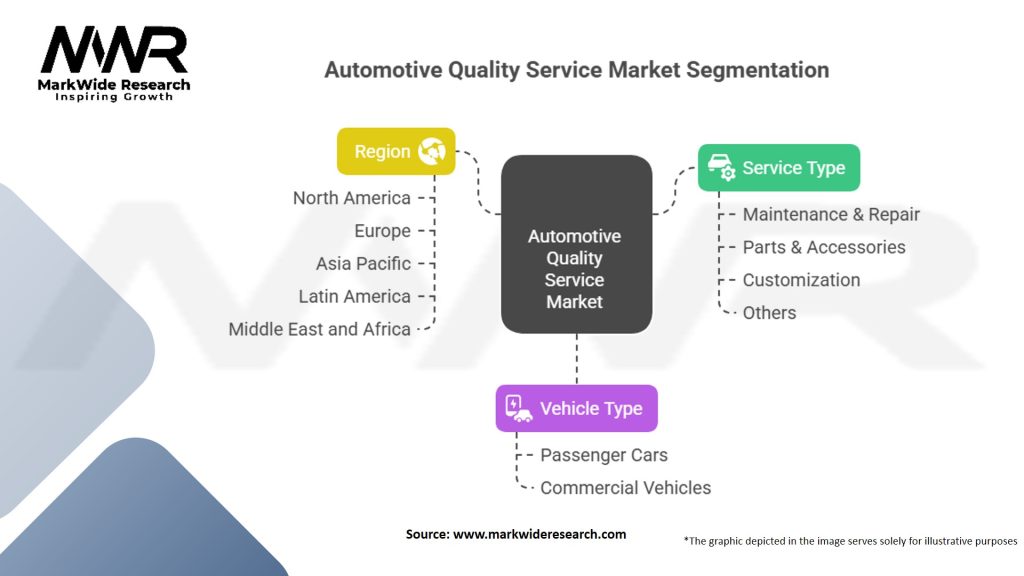 Automotive Quality Service Market