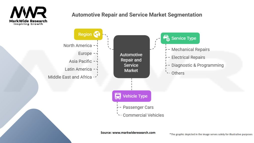 Automotive Repair and Service Market