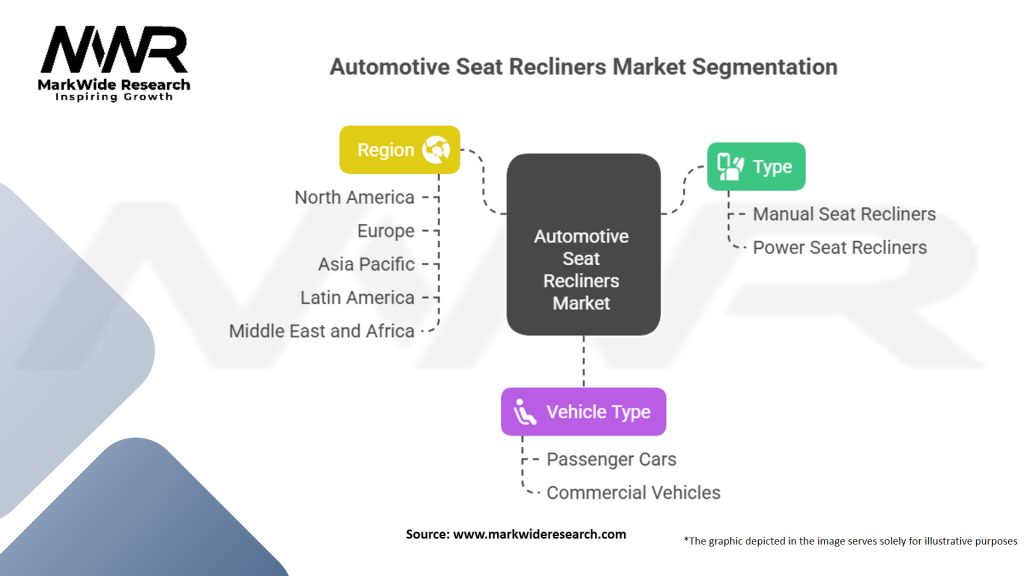 Automotive Seat Recliners Market Segmentation