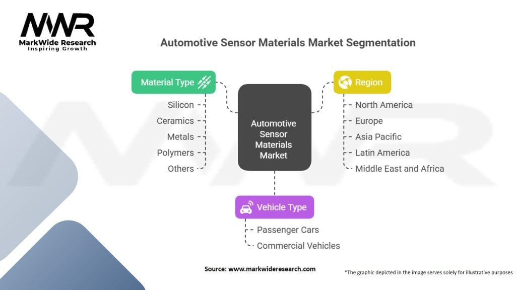 Automotive Sensor Materials Market