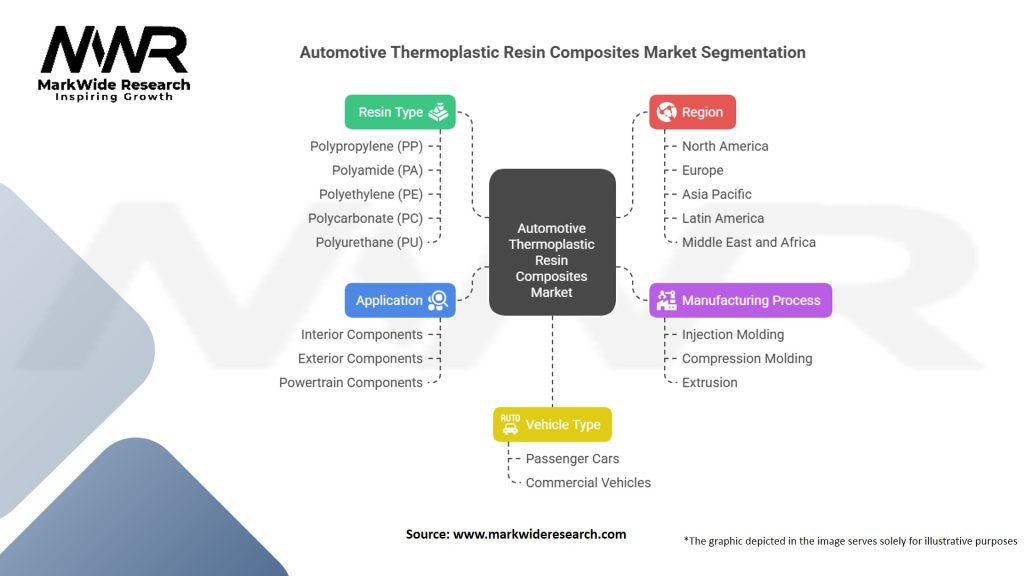 Automotive Thermoplastic Resin Composites Market