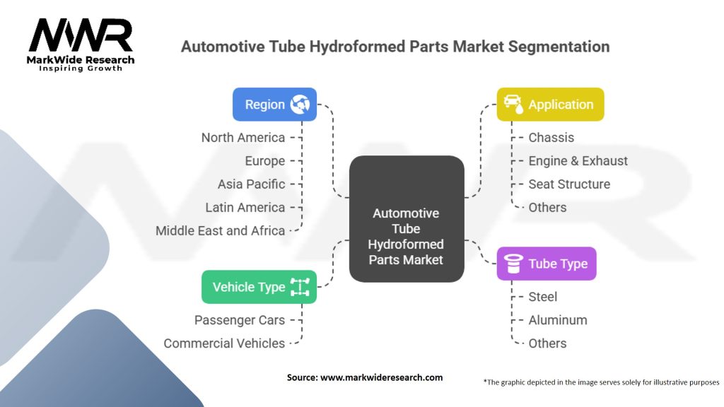 Automotive Tube Hydroformed Parts Market Segmentation