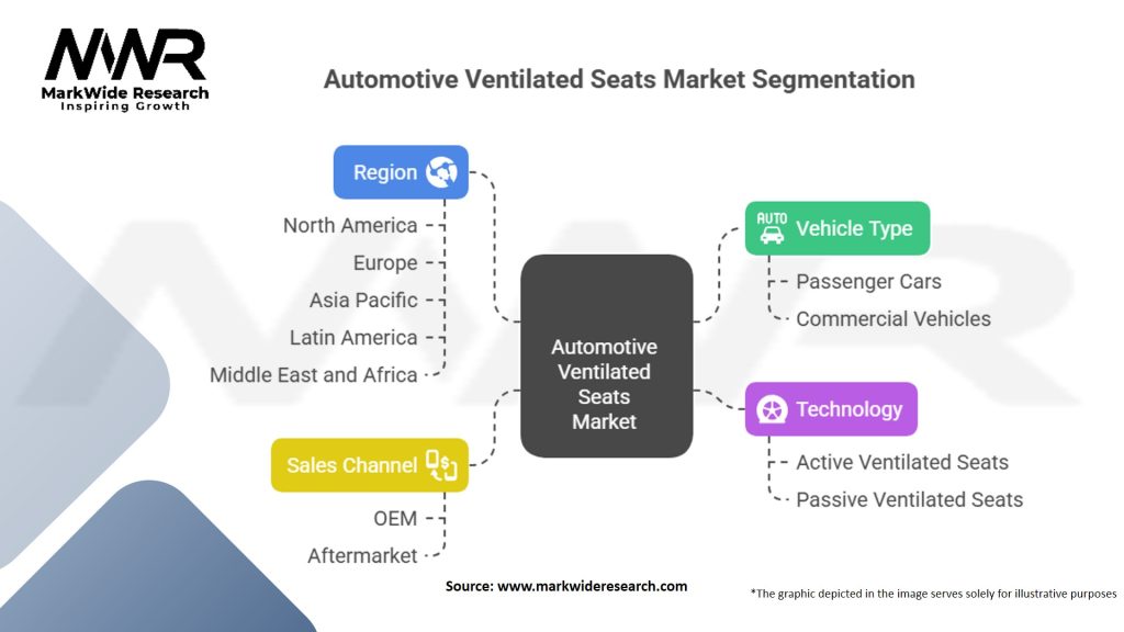 Automotive Ventilated Seats Market Segmentation