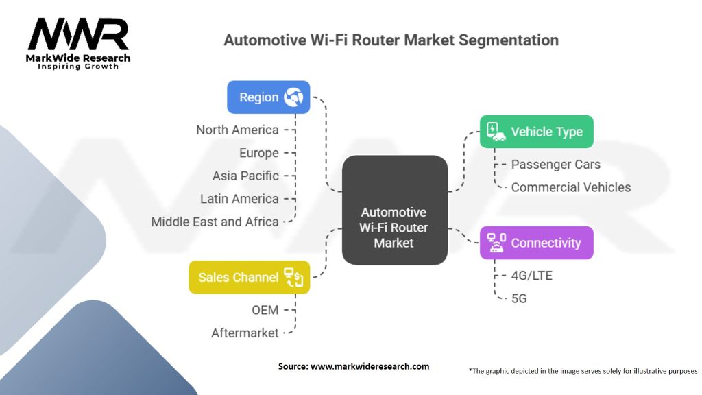 Automotive Wi-Fi Router Market