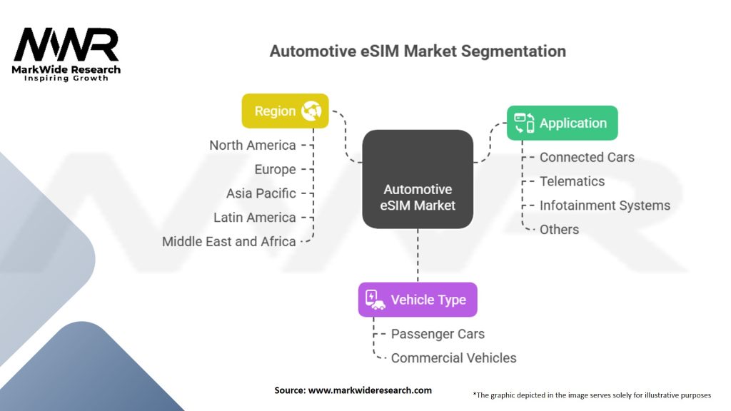 Automotive eSIM Market Segmentation
