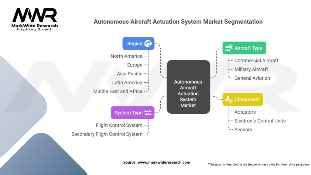 Autonomous Aircraft Actuation System Market Segmentation
