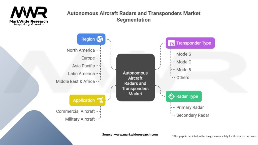 Autonomous Aircraft Radars and Transponders Market