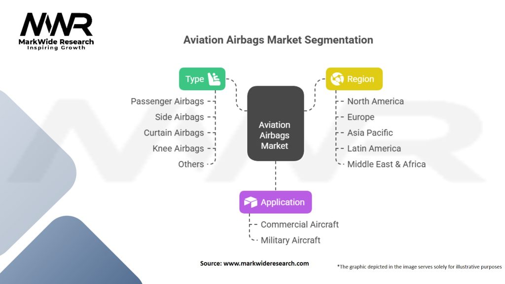 Aviation Airbags Market Segmentation