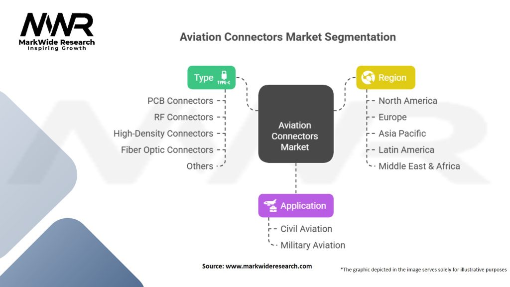 Aviation Connectors Market Segmentation