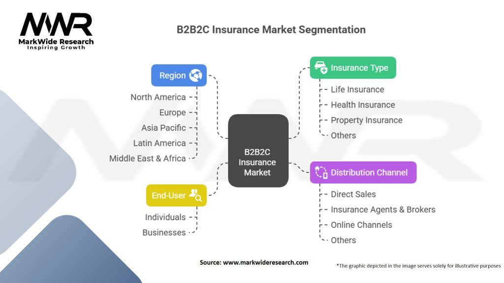 B2B2C Insurance Market