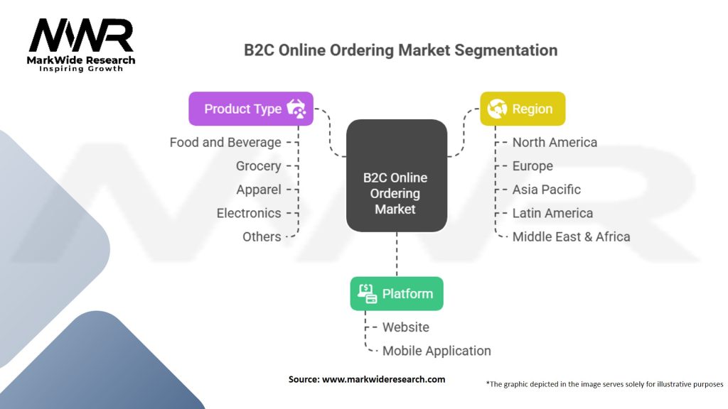 B2C Online Ordering Market Segmentation