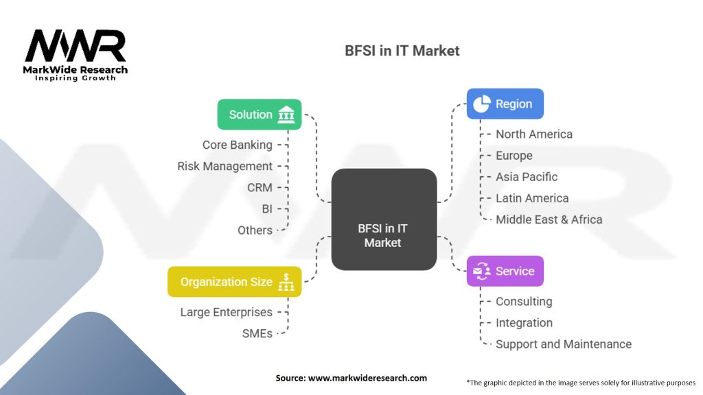 BFSI in IT Market Segmentation