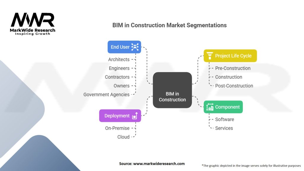 BIM in Construction Market Segmentation