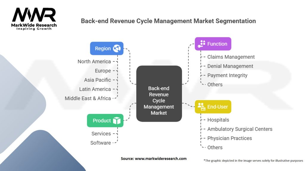 Back-end Revenue Cycle Management Market Segmentation
