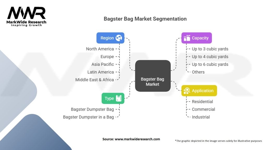 Bagster Bag Market Segmentation