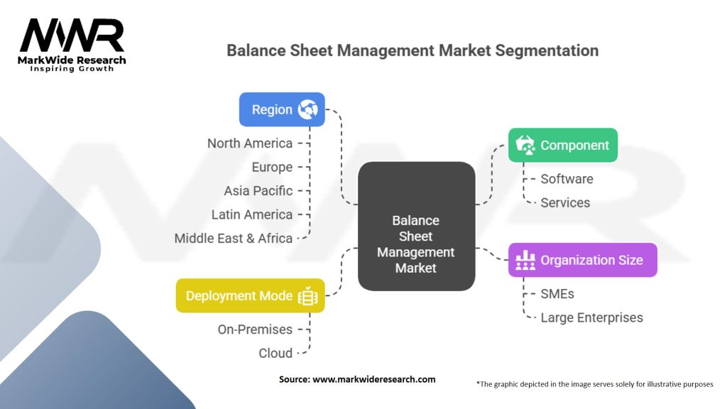 Balance Sheet Management Market