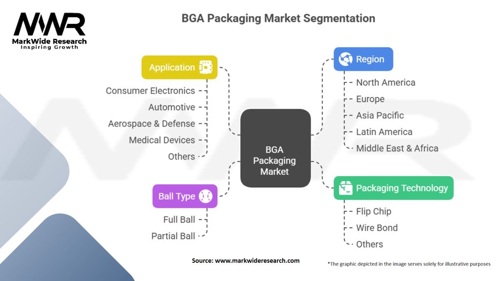 Ball Grid Array (BGA) Packaging Market Segmentation