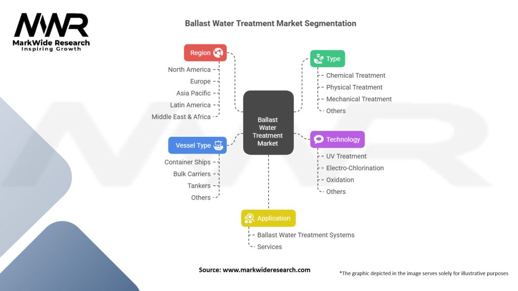 Ballast Water Treatment Market