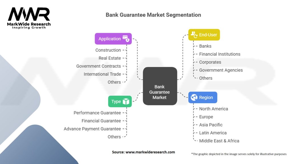 Bank Guarantee Market Segmentation