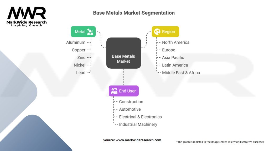 Base Metals Market Segmentation