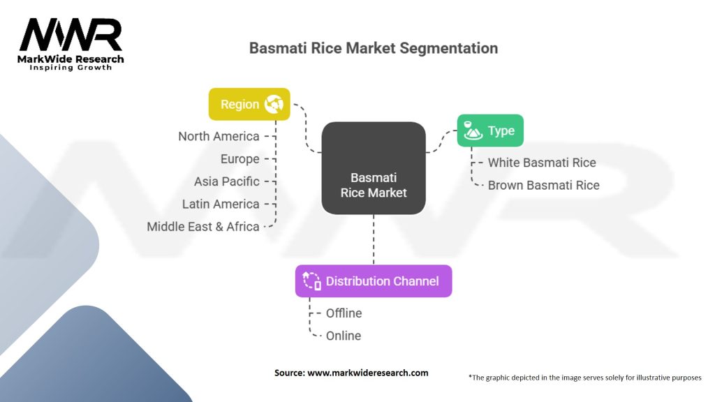 Basmati Rice Market Segmentation