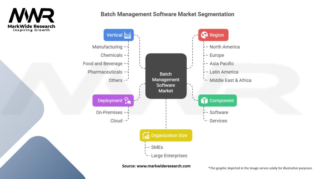 Batch Management Software Market Segmentation