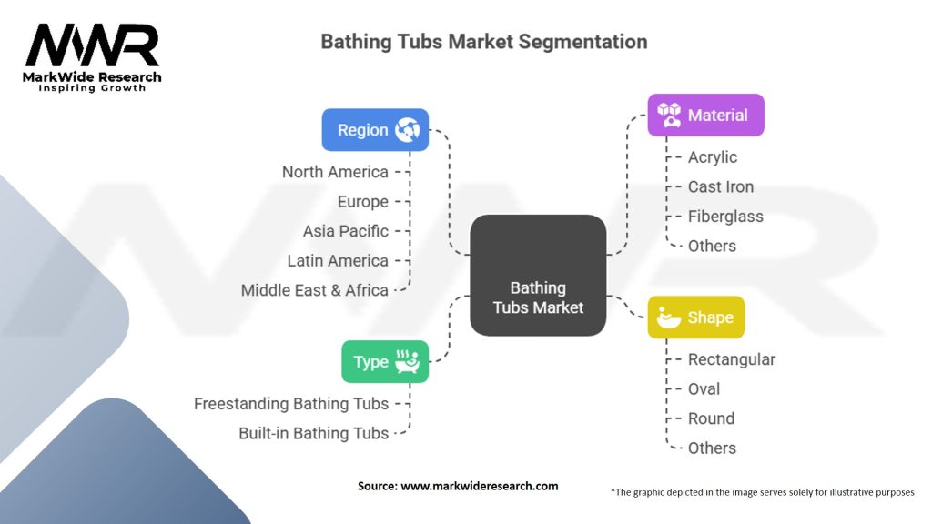 Bathing Tubs Market