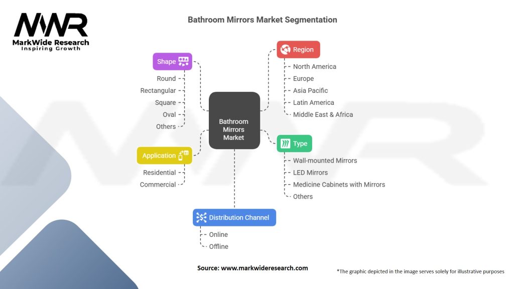 Bathroom Mirrors Market Segmentation