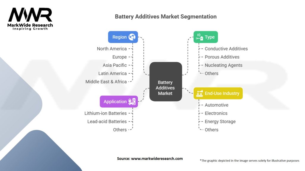 Battery Additives Market Segmentation