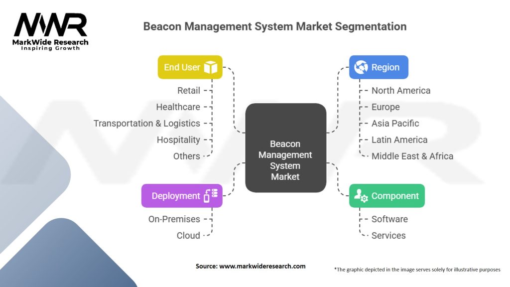 Beacon Management System Market Segmentation