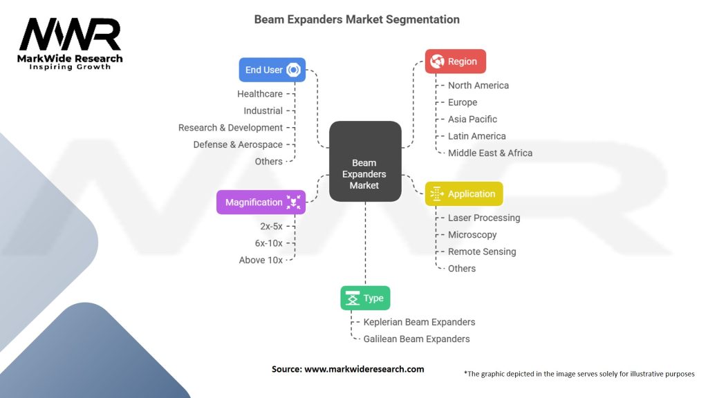 Beam Expanders Market Segmentation