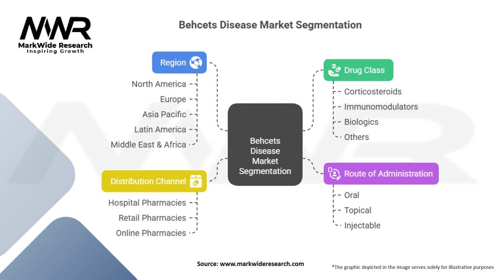 Behcets Disease Market Segmentation