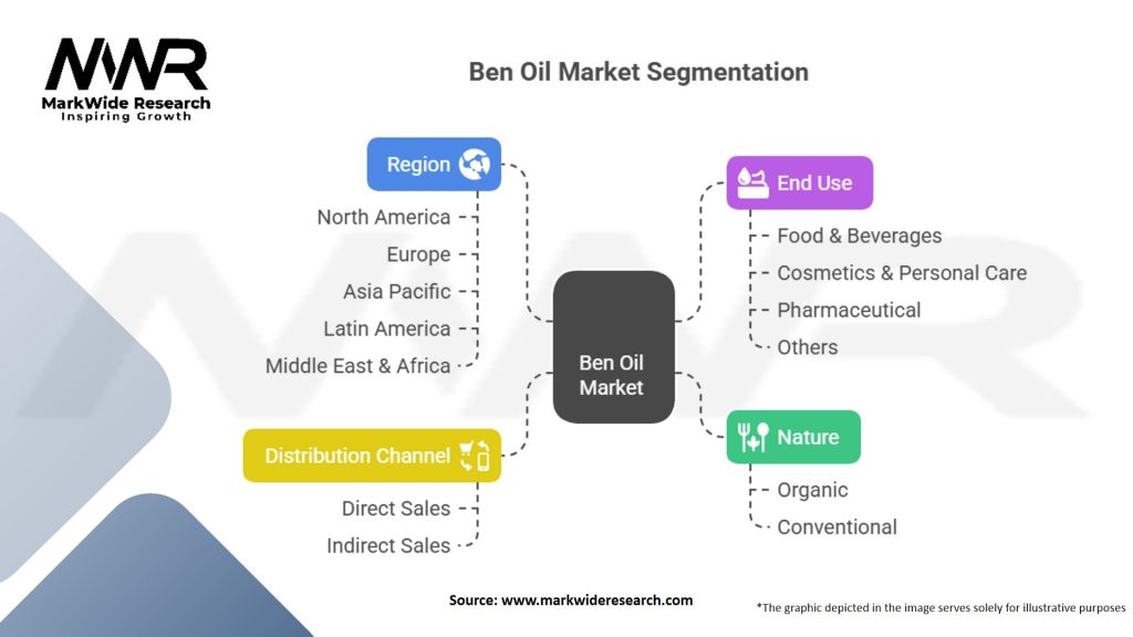 Ben Oil Market Segmentation