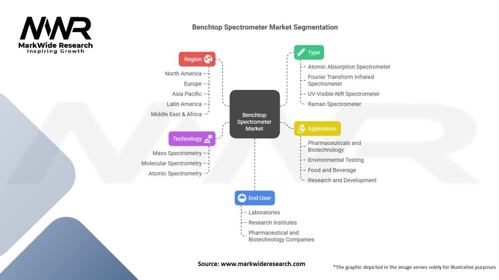 Benchtop Spectrometer Market
