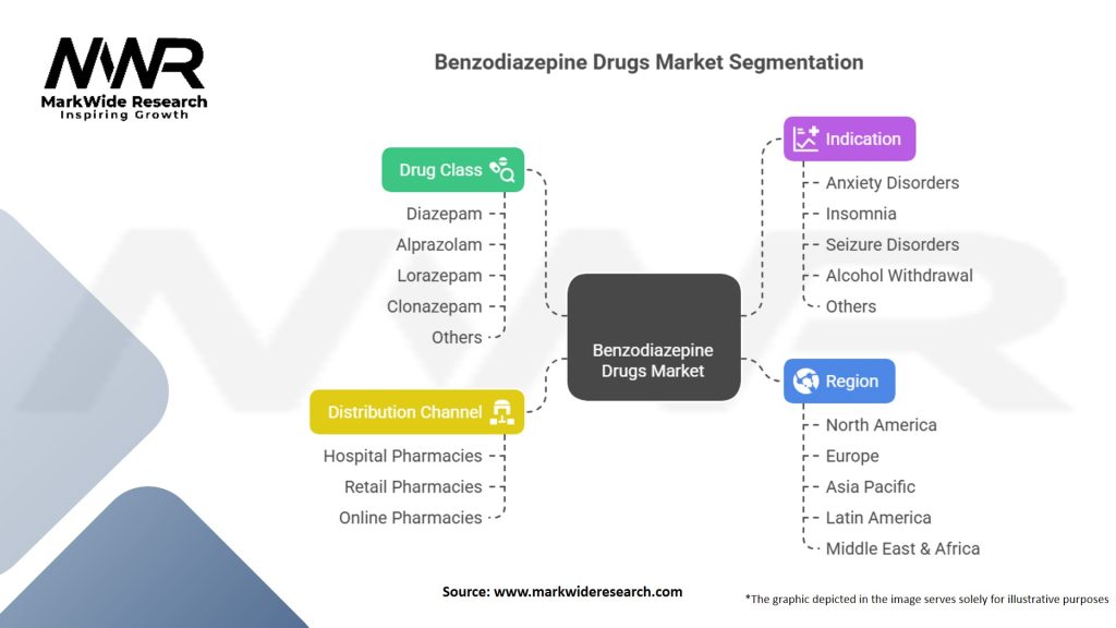 Benzodiazepine Drugs Market Segmentation