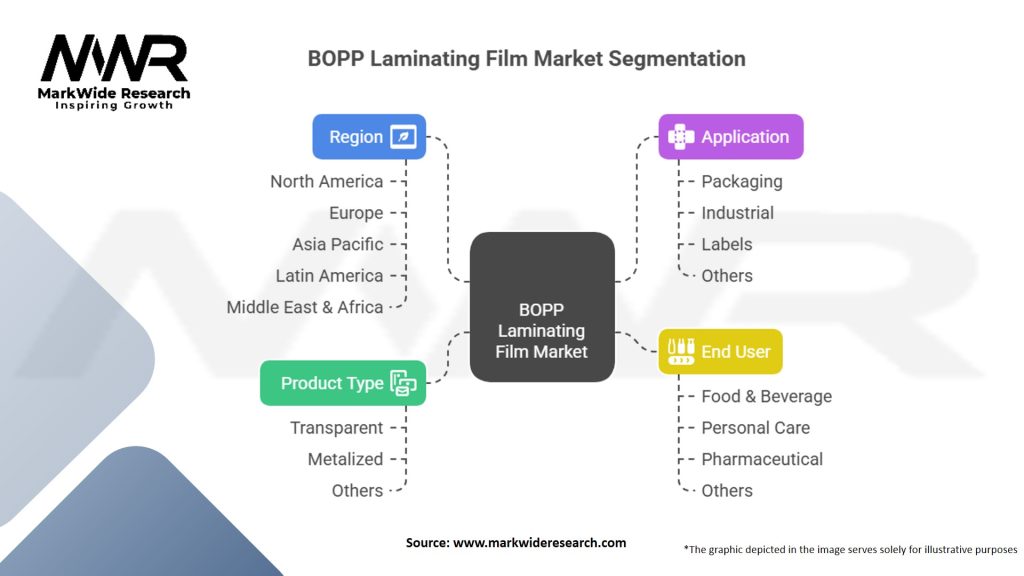 Bi-oriented Polypropylene (BOPP) Laminating Film Market