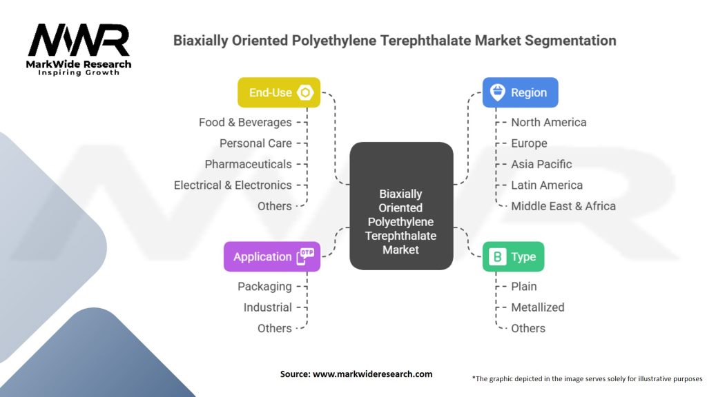 Biaxially Oriented Polyethylene Terephthalate Market Segmentation