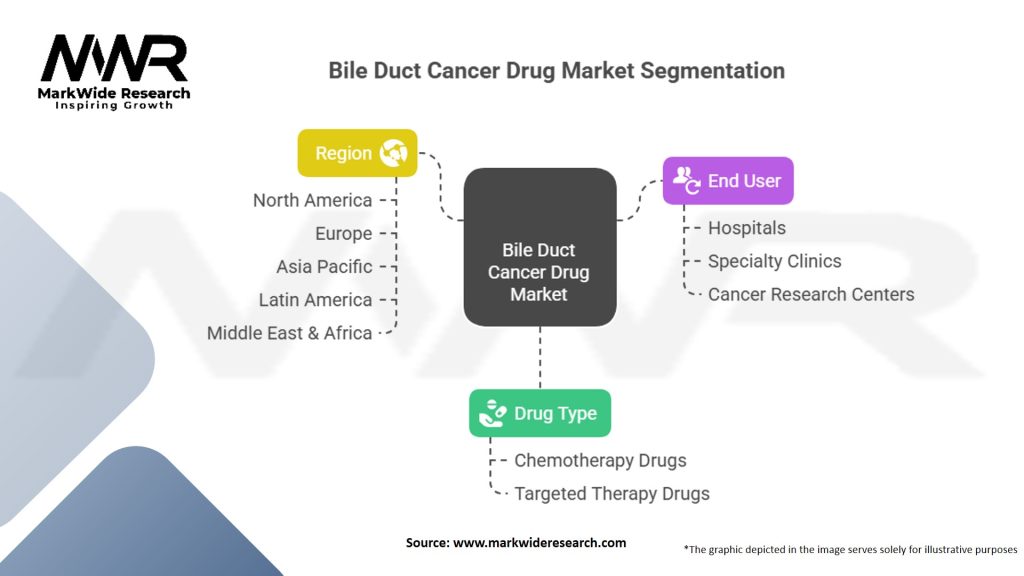 Bile Duct Cancer Drug Market